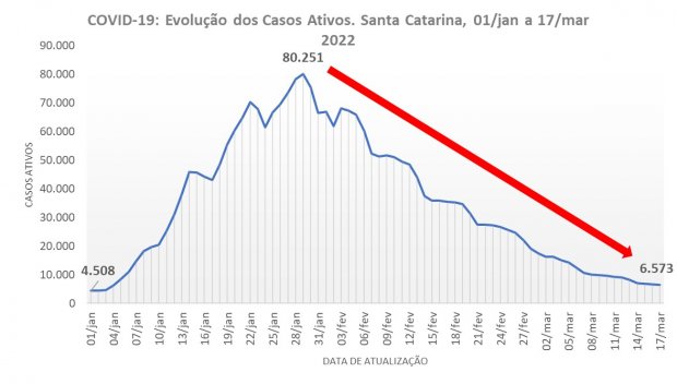 Gr&aacute;fico da Covid mostra evolu&ccedil;&atilde;o de casos ativos no Estado – Foto: Reprodu&ccedil;&atilde;o/Governo de Santa Catarina/ND