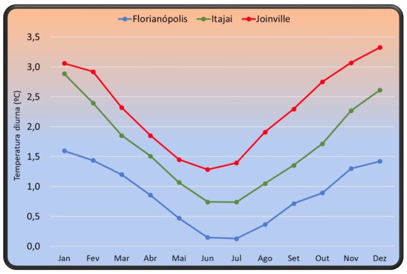 Veja a varia&ccedil;&atilde;o de temperatura nas ilhas de calor durante o ano – Foto: Epagri/Ciram/Divulga&ccedil;&atilde;o/ND