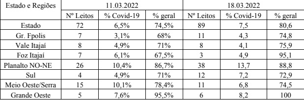 Evolução do % de Ocupação de Leitos UTI-SUS pela Covid-19 no Estado e nas macrorregiões até 18.03.2022 – Fonte: Boletins Epidemiológicos de SC. Elaboração: NECAT-UFSC