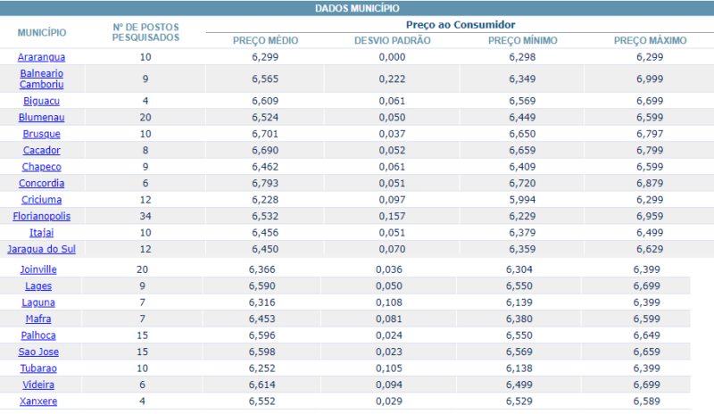 Pre&ccedil;o da gasolina em Santa Catarina – Foto: Reprodu&ccedil;&atilde;o/ANP