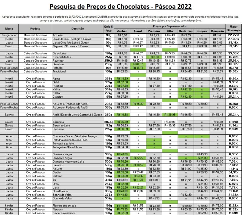 Pesquisa feita em sete estabelecimentos mostra onde o chocolate est&aacute; mais barato em Gaspar – Foto: Divulga&ccedil;&atilde;o/Procon Gaspar/ND
