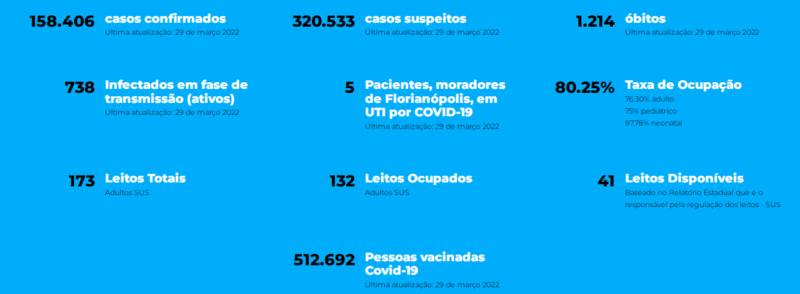 Dados gerais sobre a Covid-19 em Florian&oacute;polis – Foto: Prefeitura de Florian&oacute;polis/Reprodu&ccedil;&atilde;o/ND