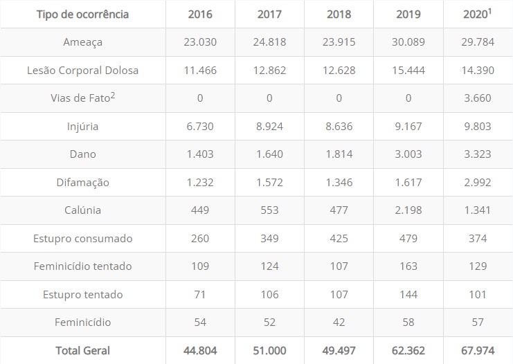 Quadro traz dados sobre a viol&ecirc;ncia dom&eacute;stica contra a mulher em SC – Fonte: Dados fornecidos pela SISP/SSP
