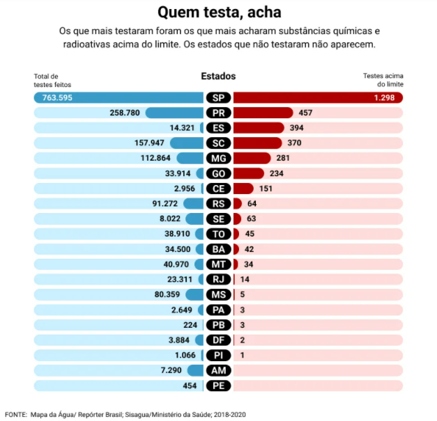 Gr&aacute;fico demonstra n&uacute;mero de testagem e amostras com subst&acirc;ncias qu&iacute;micas al&eacute;m do permitido nos Estados brasileiros. – Imagem: Reprodu&ccedil;&atilde;o/Rep&oacute;rter Brasil/Divulga&ccedil;&atilde;o/ND