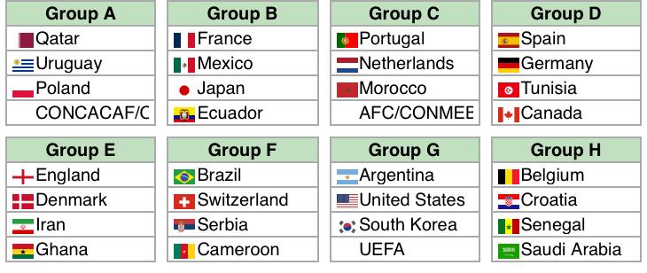 COPA DO MUNDO 2022 - VEJA COMO FICOU CHAVE DE GRUPO DA COPA DO