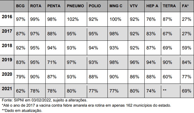 Cobertura vacinal de crianças menores de 1 ano e 1 ano de idade, segundo vacinas do calendário básico. Santa Catarina, 2016 a 2021 &#8211; Foto: Dive-SC/Divulgação/ND