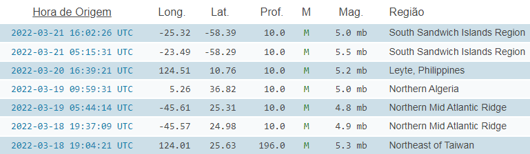 USP tamb&eacute;m registrou abalo em Taiwan, mas em seus sism&oacute;grafos, o terremoto foi de magnitude 5.3, tendo uma leve varia&ccedil;&atilde;o com o indicado pela U.S. Geological Survey | Indica&ccedil;&atilde;o est&aacute; feita na &uacute;ltima linha em “Northeast of Taiwan” – Foto: Centro de Sismologia USP/Reprodu&ccedil;&atilde;o/ND