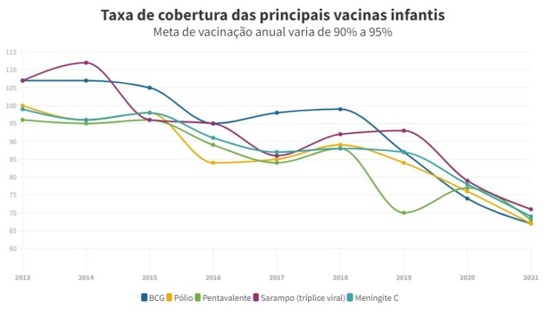 Taxa de cobertura das principais vacinas infantis &#8211; Gráfico: Repórter Brasil/Divulgação/ND Fonte: PNI DataSUS • valores acima de 100% significam vacinação acima do público-alvo estimado