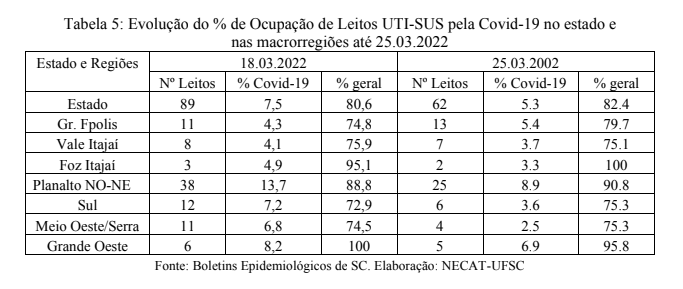 Dados referentes a ocupa&ccedil;&atilde;o de UTIs em SC no per&iacute;odo de 19 a 25 de mar&ccedil;o – Foto: Necat/UFSC/Reprodu&ccedil;&atilde;o/ND