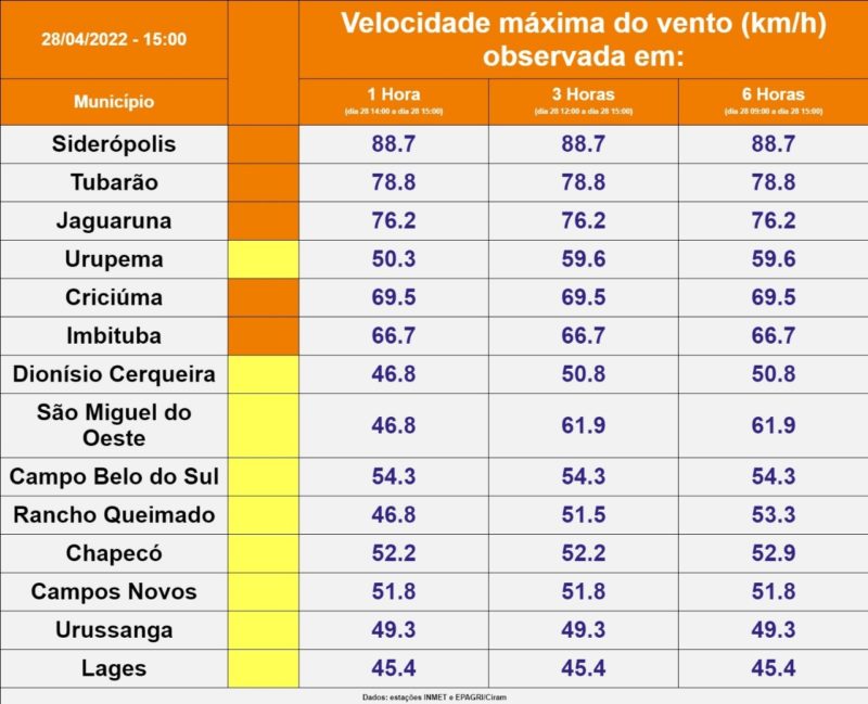 Boletim da Defesa Civil mostra velocidade m&aacute;xima das rajadas de vento registradas nesta quinta-feira – Foto: boletim