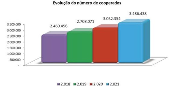 Number of cooperative members grew in 2021 –  Photo: OCESC/Disclosure/ND