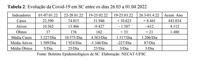 Tabelas trazem evolução dos casos de Covid-19 em Santa Catarina &#8211; Foto: Necat/UFSC/Divulgação/ND