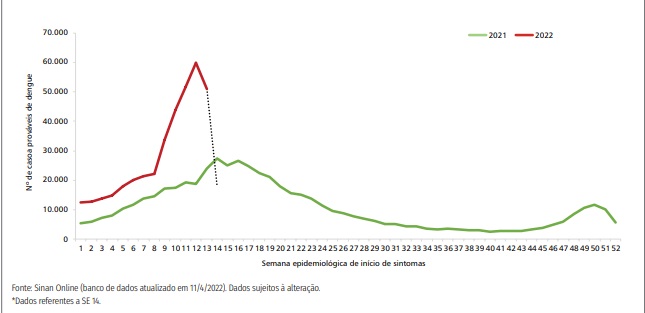 Curva epid&ecirc;mica dos casos prov&aacute;veis de dengue, por semanas epidemiol&oacute;gicas de in&iacute;cio de sintomas, Brasil, 2021 e 2022* – Figura: MS/Divulga&ccedil;&atilde;o/ND