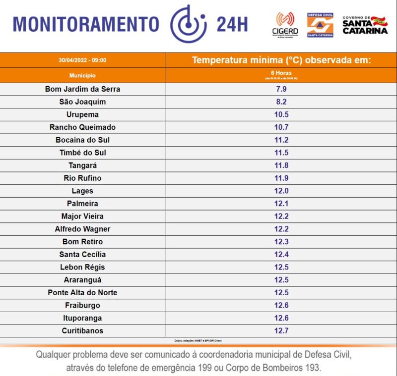 Tabela de menores temperaturas com dados das 3h da madrugada de hoje at&eacute; &agrave;s 9 da manh&atilde;. – Foto: Defesa Civil/Divulga&ccedil;&atilde;o/ND
