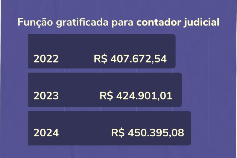 Impacto or&ccedil;ament&aacute;rio – Fonte: TJ-SC – Arte: Altair Magagnin/ND