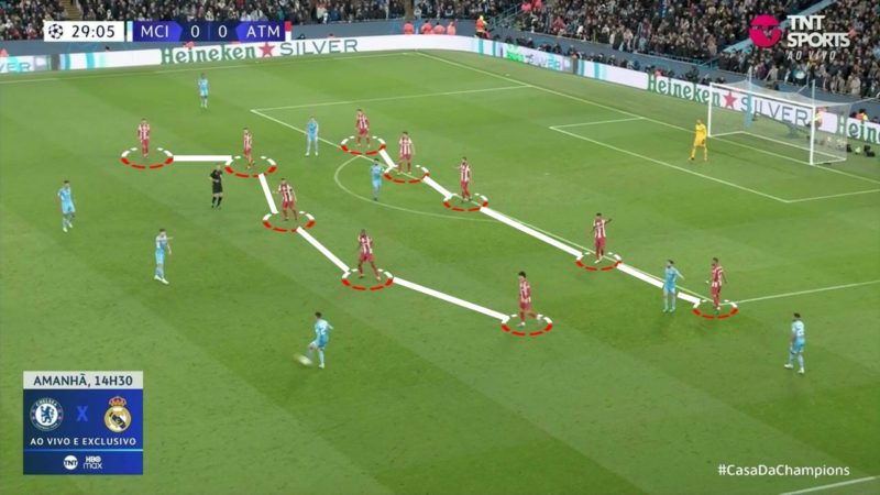 Atl&eacute;tico com duas linhas de cinco montadas para evitar as chegadas do City – Foto: TNT Sports/Reprodu&ccedil;&atilde;o