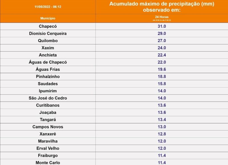 Mil&iacute;metros foram contabilizados pela Defesa Civil do Estado – Foto: Defesa Civil/Reprodu&ccedil;&atilde;o/ND