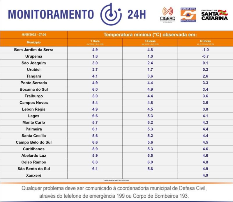 Temperaturas mínimas registradas em Santa Catarina nesta quarta-feira (18) &#8211; Foto: Defesa Civil/Divulgação/ND