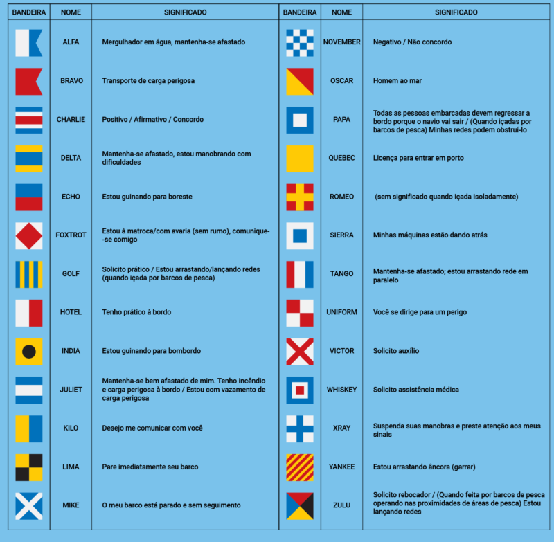 As 26 bandeiras apresentadas na tabela são conhecidas no mundo náutico &#8211; Foto: Divulgação/Veleiros do Sul