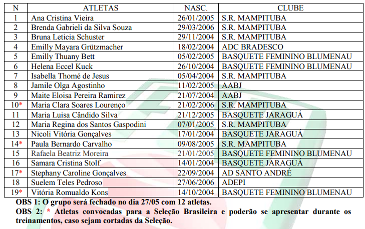 Lista de convocadas para a o per&iacute;odo de treinos da Sele&ccedil;&atilde;o Catarinense Feminina de Basquete sub-18 – Foto: divulga&ccedil;&atilde;o FCB