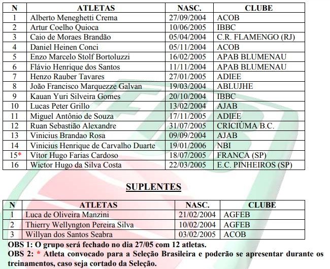 Lista de convocados para a Sele&ccedil;&atilde;o Catarinense Masculina de Basquete sub-18 – Foto: divulga&ccedil;&atilde;o FCB
