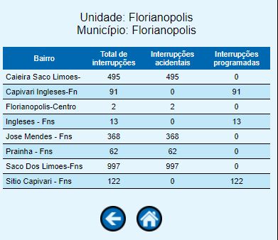 Site da companhia indicava interrup&ccedil;&otilde;es de energia. – Foto: Celesc/Divulga&ccedil;&atilde;o/ND