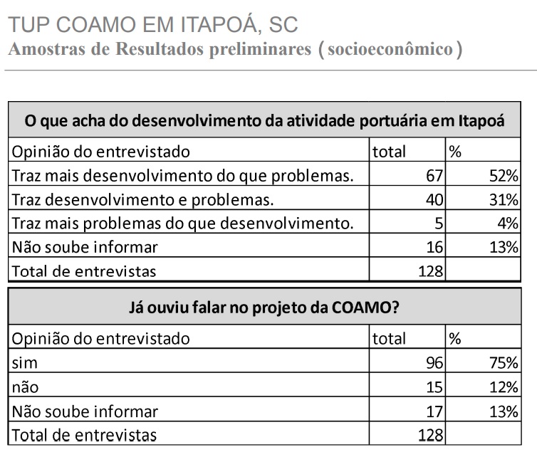 os resultados das pesquisas sobre o novo porto de itapoá
