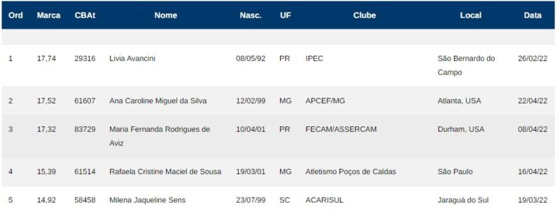 Milena está entre as cinco brasileiras convocadas na categoria &#8211; Foto: Divulgação/FMD/ND