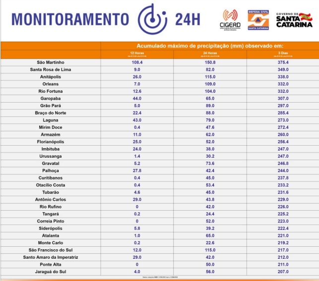 Maiores volumes de precipita&ccedil;&atilde;o registrados nas &uacute;ltimas 72 horas (emitido &agrave;s 8h10) – Foto: DCSC/Divulga&ccedil;&atilde;o/ND