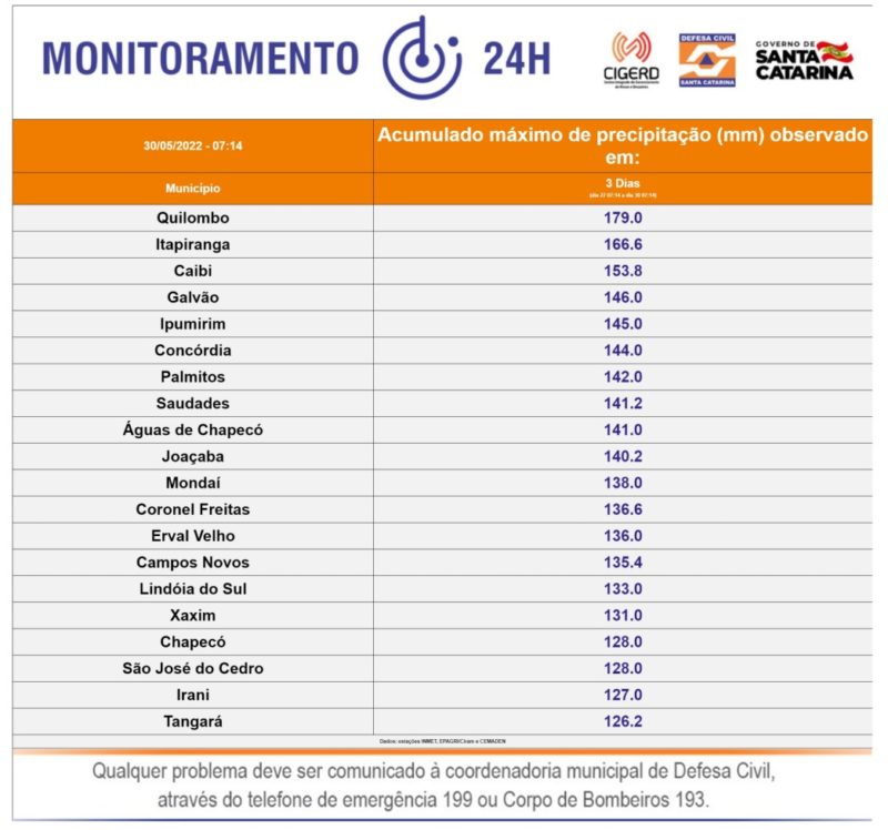 Defesa Civil informou os maiores acumulados de chuva nos &uacute;ltimos tr&ecirc;s dias. – Foto: Defesa Civil/Divulga&ccedil;&atilde;o/ND