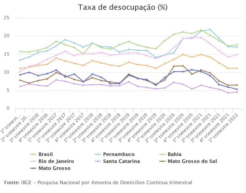 Maiores e menores taxas de desocupação e média nacional  &#8211; Foto: IBGE/Divulgação/ND