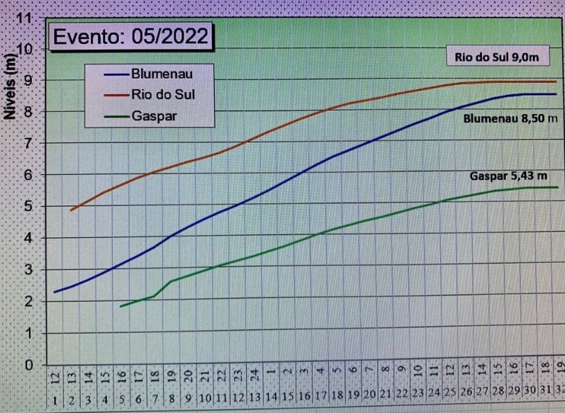 Proje&ccedil;&atilde;o do n&iacute;vel do Rio Itaja&iacute;-A&ccedil;u indica estabiliza&ccedil;&atilde;o em Blumenau, Rio do Sul e Gaspar – Foto: Divulga&ccedil;&atilde;o/ND