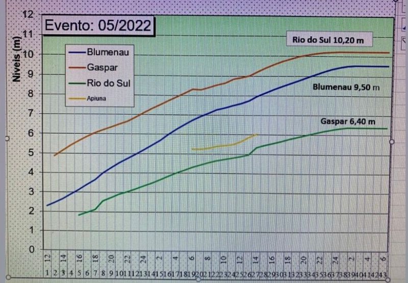 Novas proje&ccedil;&otilde;es indicam n&iacute;veis ainda maiores do Rio Itaja&iacute;-A&ccedil;u em Blumenau e regi&atilde;o – Foto: Divulga&ccedil;&atilde;o/ND