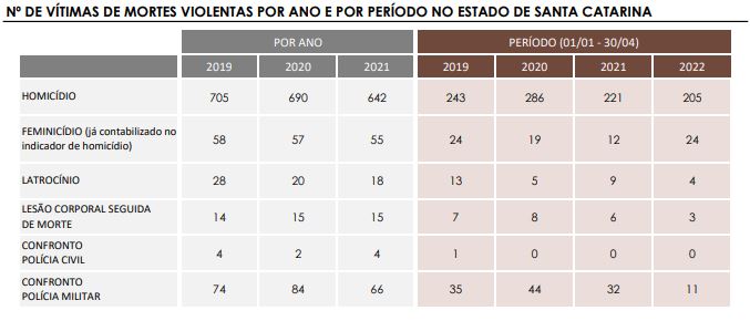 Dados sobre feminic&iacute;dios e homic&iacute;dios em SC – Foto: SSP-SC/Reprodu&ccedil;&atilde;o/ND