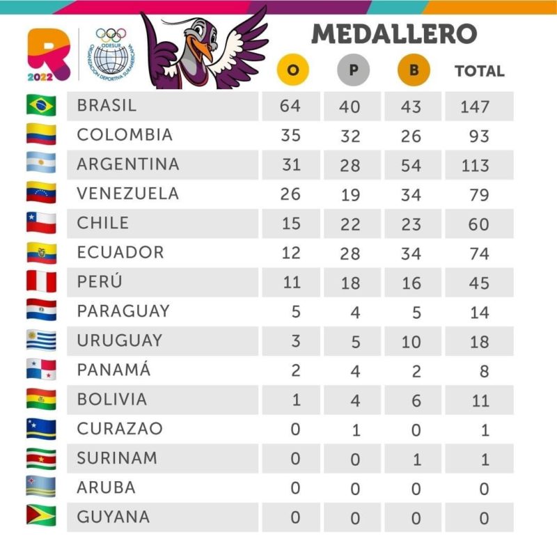 Quadro de medalhas dos Jogos Sul-Americanos da Juventude, em Rosário na Argentina &#8211; Foto: divulgação time brasil