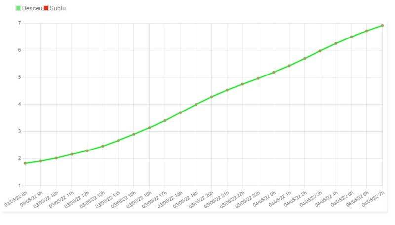 leitura mostra nível do rio em Blumenau