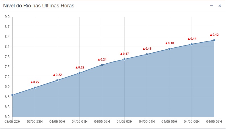 Leitura do n&iacute;vel do rio em Rio do Sul na manh&atilde; desta quarta-feira (4) – Foto: Reprodu&ccedil;&atilde;o/Defesa Civil de Rio do Sul/ND