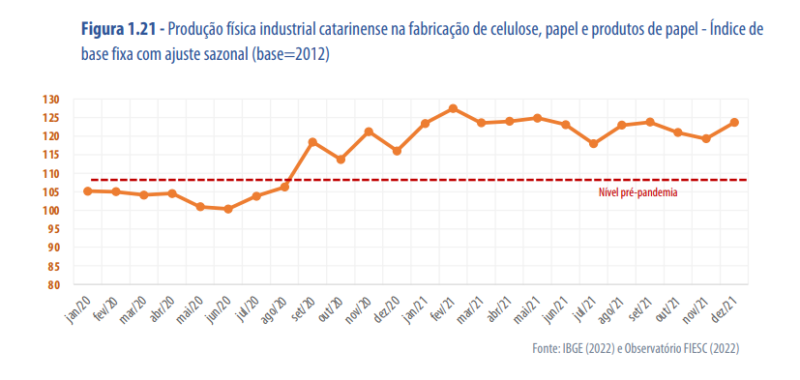 Setor de papel registrou crescimento durante crise sanitária – Foto: IBGE (2022) e Observatório FIESC (2022)