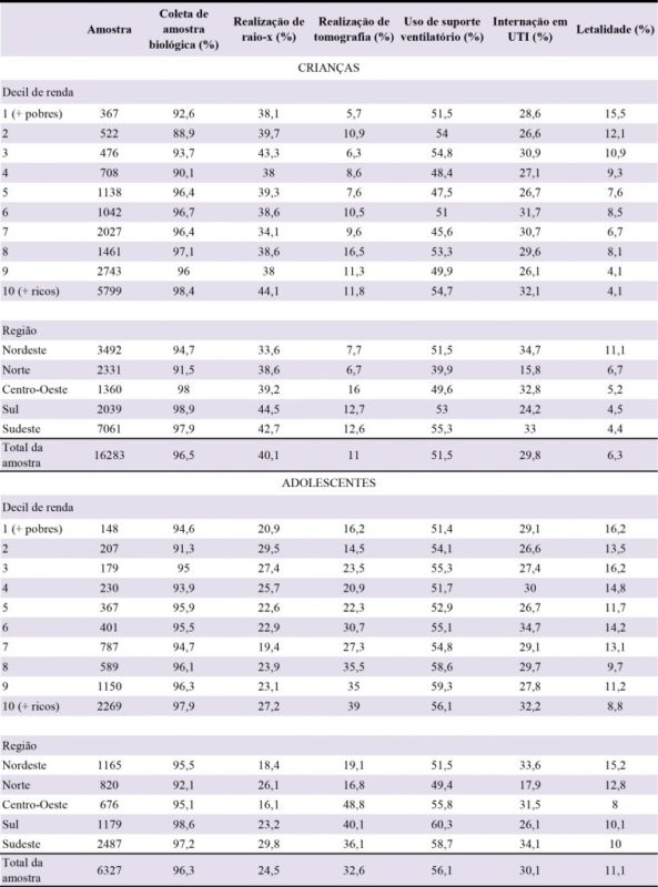Tabela re&uacute;ne dados de exames e interna&ccedil;&otilde;es coletados por pesquisadoras da UFSC sobre Covid-19 em crian&ccedil;as – Foto: UFSC/ Divulga&ccedil;&atilde;o/ ND