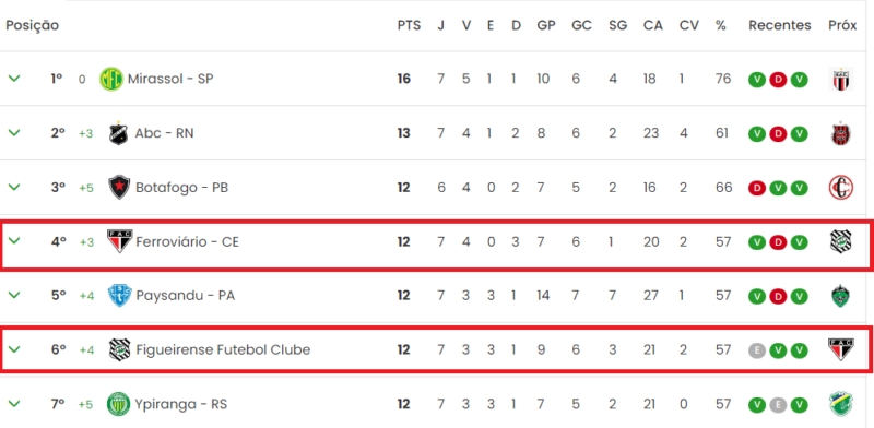 Ferroviário e Figueirense colados na tabela da Série C