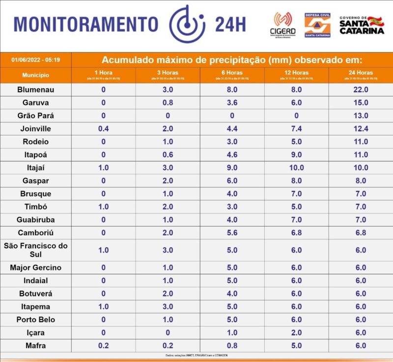 Volume de chuva registrado em SC