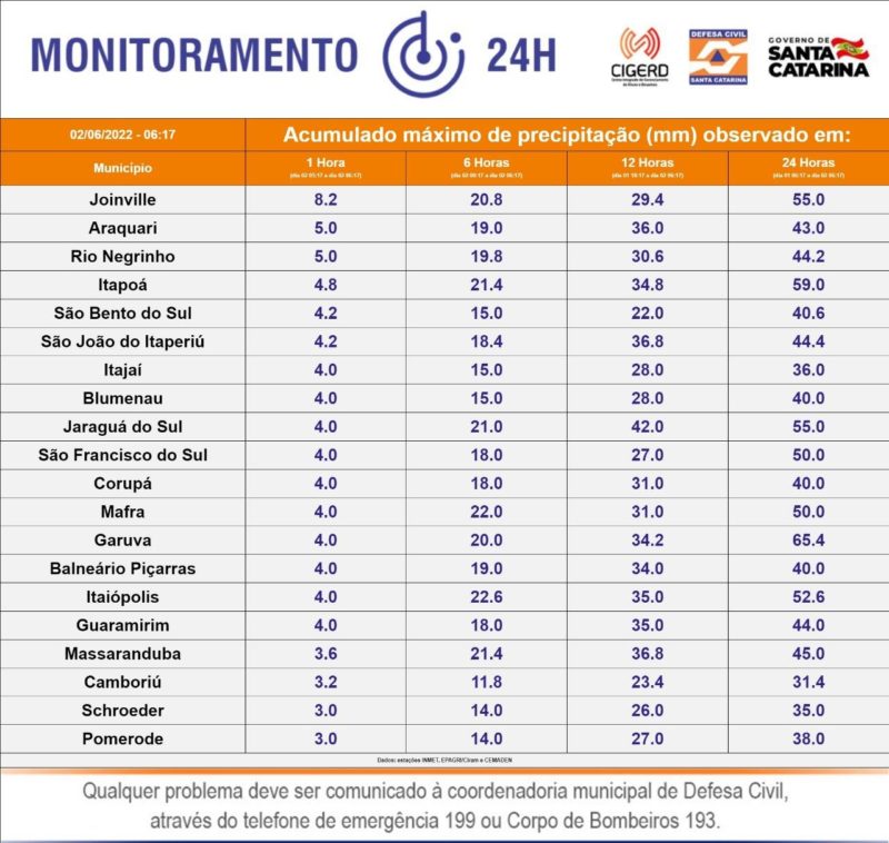 Acumulado de chuva ultrapassou 50 mm em algumas cidades – Foto: Divulga&ccedil;&atilde;o/Defesa Civil SC/ND