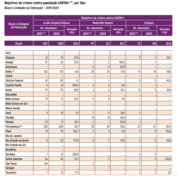 Tabela compila dados de viol&ecirc;ncia contra popula&ccedil;&atilde;o LGBTQIA+ em 2020 e 2019 – Foto: Anu&aacute;rio da Seguran&ccedil;a P&uacute;blica/Divulga&ccedil;&atilde;o/ND