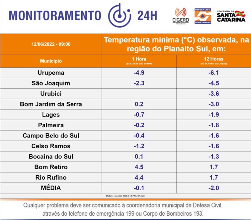 M&iacute;nimas registradas em Santa Catarina nas &uacute;ltimas horas. – Foto: Defesa Civil/Divulga&ccedil;&atilde;o/ND