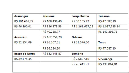 Valores que devem ser devolvidos – Foto: MPSC/Divulga&ccedil;&atilde;o/ND