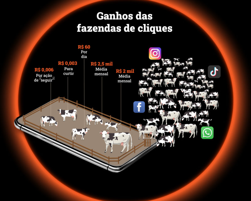 Trabalhadores das fazendas de cliques ganham d&eacute;cimos de centavos por intera&ccedil;&atilde;o nas redes sociais – Arte: Gil Jesus/ND