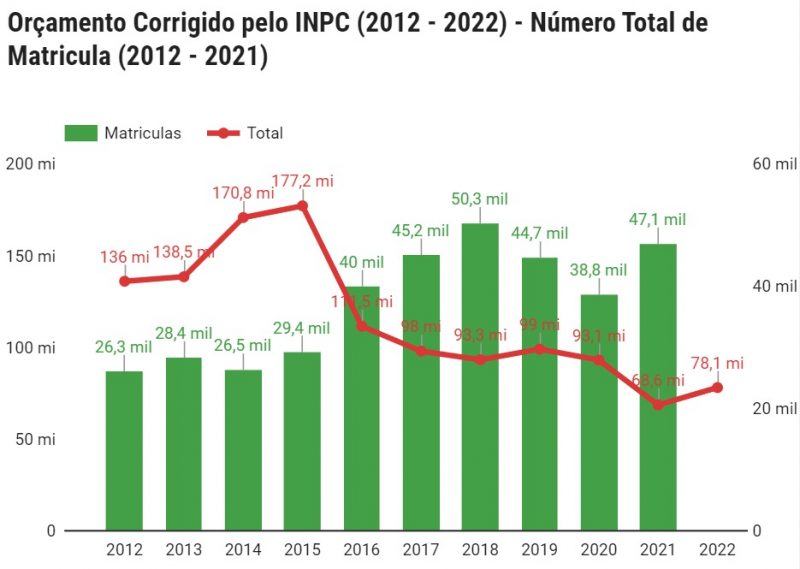 Institui&ccedil;&atilde;o sofre cortes sucessivos no or&ccedil;amento, enquanto matr&iacute;culas crescem. Na linha vermelha est&aacute; o or&ccedil;amento do IFSC nos &uacute;ltimos dez anos, enquanto a tabela verde representa o n&uacute;mero de matr&iacute;culas – Foto: IFSC/Divulga&ccedil;&atilde;o/ND
