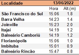 Oito munic&iacute;pios t&ecirc;m previs&atilde;o para registro de mar&eacute; alta na tarde desta segunda-feira – Foto: Epagri/Ciram/Divulga&ccedil;&atilde;o/ND