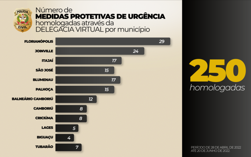 A cidade de Florianópolis está no topo da lista de pedidos de medidas protetivas homologadas no Estado &#8211; Foto: Policia Civil/Divulgação/ ND