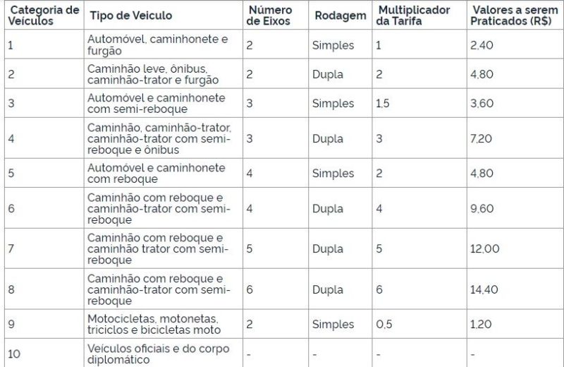 Adjusted toll pricing table in Santa Catarina South – Photo: ANTT/Disclosure/ND